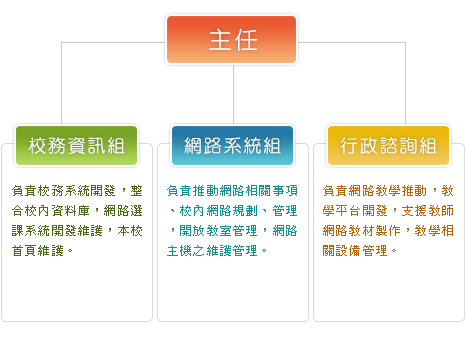 上方为组织架构图,说明主任领导下,计网中心分以下三组